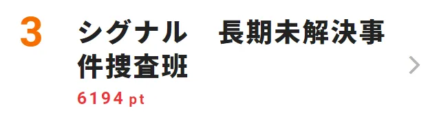 衝撃の展開が続く「シグナル　長期未解決事件捜査班」も3位に