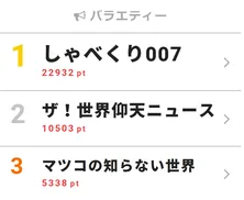 北村匠海の「腕にホクロがある女性にキュンとする」に、歓喜の“挙手”が殺到!【視聴熱TOP3】