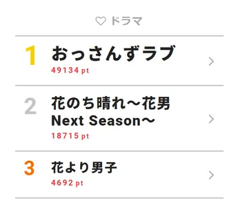 ｢おっさんずラブ｣がクランクアップ！ 号泣の田中圭が「大好き」【視聴熱TOP3】