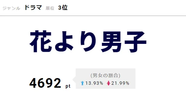 画像 おっさんずラブ がクランクアップ 号泣の田中圭が 大好き 視聴熱top3 4 4 Webザテレビジョン