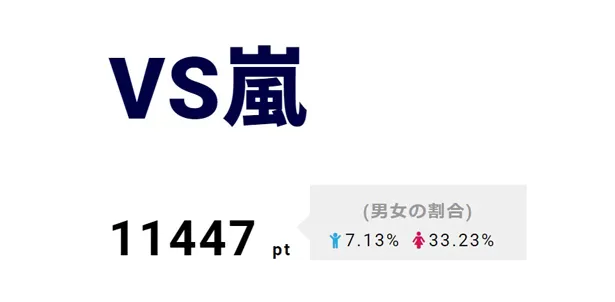 2位は「VS嵐｣。プラスワンゲストには風間俊介が登場。嵐メンバーとの仲良しエピソードも披露しながら盛り上がった