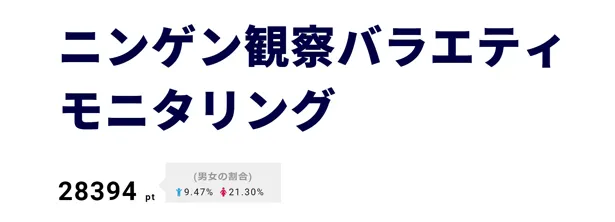 【写真を見る】｢ニンゲン観察バラエティ　モニタリング｣の人気企画に三代目 J Soul Brothers from EXILE TRIBEが全員集合