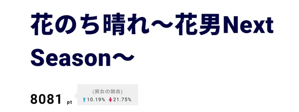 3位は「花のち晴れ―」。晴(平野紫耀)が弱いところをさらけ出し、変わろうとする姿に、視聴者からも応援の声が