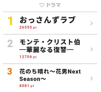 最終回目前！「おっさんずラブ」がSNSで連日盛り上がり【視聴熱TOP3】