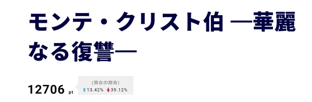 幸男(大倉忠義)が自殺を図るシーンに衝撃が走った「モンテ・クリスト伯―」が第2位に