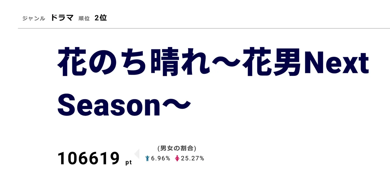 視聴熱2位の「花のち晴れ～花男 Next Season～」は視聴率8.3％を獲得