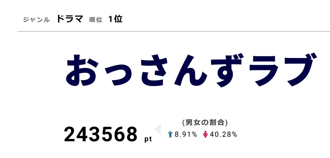 視聴熱1位の「おっさんずラブ」は先々週、先週に引き続き、3週連続でウィークリーランキングのトップに