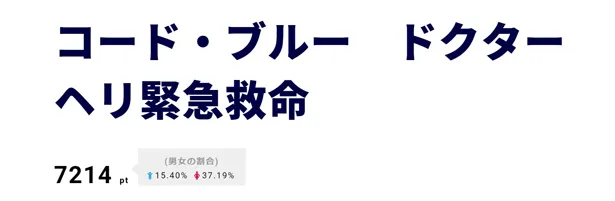 「劇場版コード・ブルー -ドクターヘリ緊急救命-」の公開を控え、6月2日の「めざましどようび」に山下智久、新垣結衣らが出演