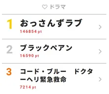 「おっさんずラブ」最終回に称賛の声続出！【視聴熱TOP3】