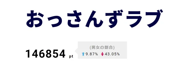 【写真を見る】1位は6月2日に最終回を迎えた「おっさんずラブ」。放送中～直後にかけてSNSはおおいに沸いた