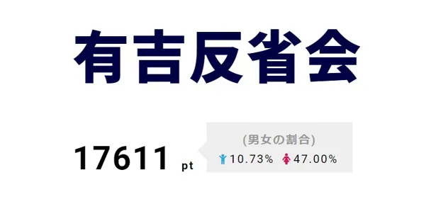 画像 有吉反省会 にまさかのジェジュン登場 視聴熱top3 2 4 Webザテレビジョン