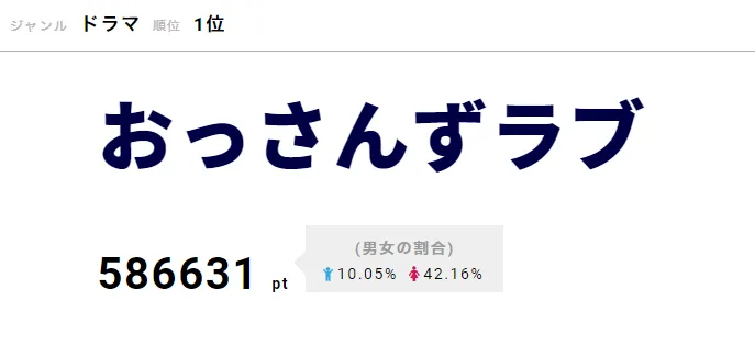 【画像を見る】田中圭＆林遣都のイチャイチャシーンで幕を閉じた「おっさんずラブ」最終回が、60万に迫る高ポイントでぶっちぎりの1位に！