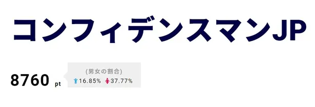 番組の最後に｢コンフィデンスマンJP」の映画化が発表された。ファンからは喜びの声が！