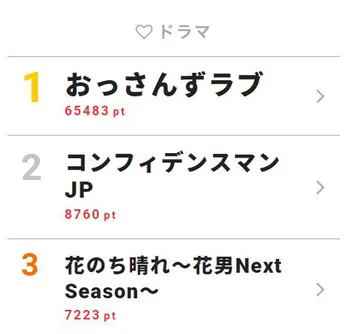 「おっさんずラブ」の勢いが止まらない!感動のラストにファンも納得【視聴熱TOP3】