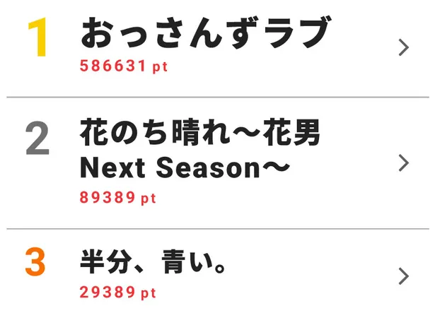 画像 おっさんずラブ が4週連続ランキング1位で有終の美 ドラマ 視聴熱 視聴率 ベスト10 1 6 Webザテレビジョン