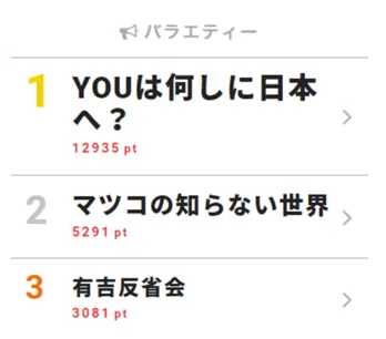マツコ、番組史上最多の「おいしい」を連発!【視聴熱TOP3】
