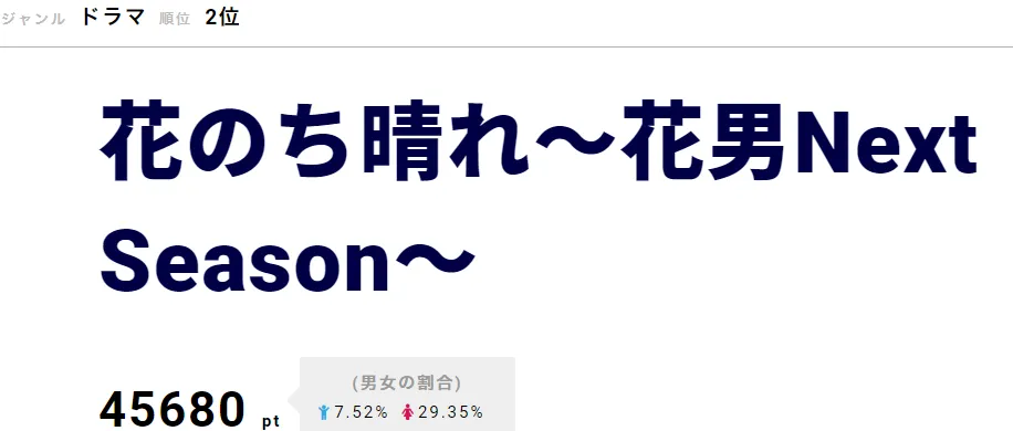 「花のち晴れ～花男Next Season～」の晴の男らしさが話題に！