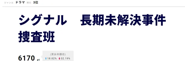 ｢シグナル長期未解決事件捜査班」切なさに多くの視聴者が涙する展開に…