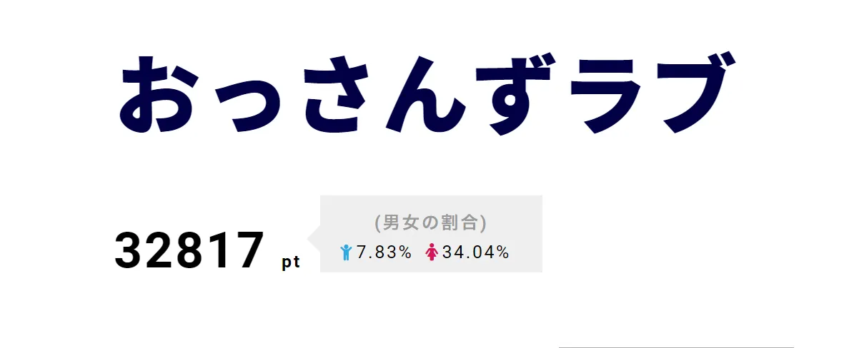 【写真を見る】1位｢おっさんずラブ｣は、内田理央らのクランクアップの様子がアップされ話題に