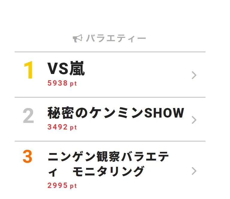  6月7日付｢視聴熱｣デイリーランキング・バラエティー部門TOP3