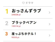 ｢おっさんずラブ｣架空の“第8話”祭りに脚本家も参加!?【視聴熱TOP3】