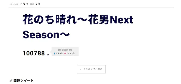 「花のち晴れ～花男Next Season～」がウィークリー第2位を獲得