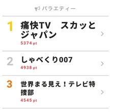 指原莉乃が「スカッとジャパン」で「横に山下智久がいた時以来」緊張したこととは!?【視聴熱TOP3】
