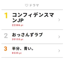 最後までどんでん返し続きの「コンフィデンスマンJP」に視聴者から「すっきりした！」の声【視聴熱TOP3】