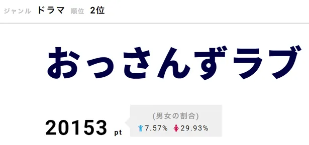 「おっさんずラブ」は、放送終了後も記録を打ち立て続けるなど話題に