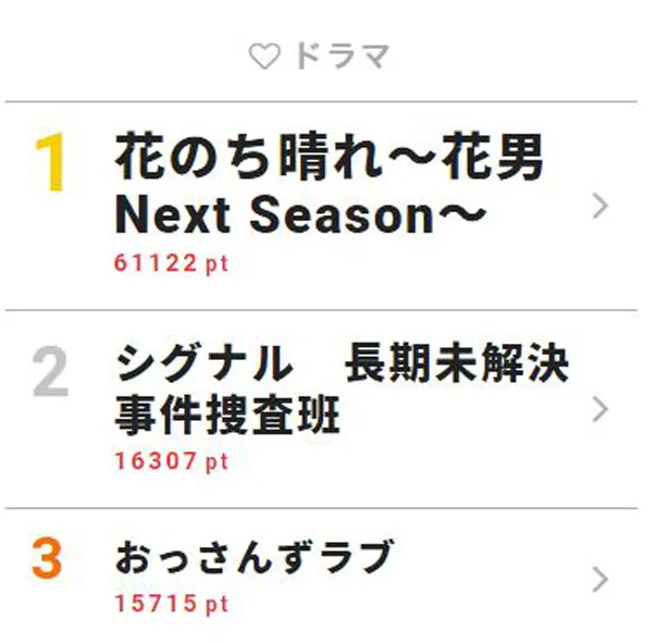 6月12日付「視聴熱」デイリーランキング・ドラマ部門TOP3