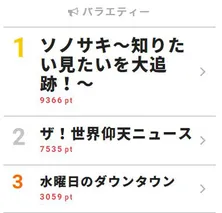 「ソノサキ」ジェジュンが“人生食べた中で一番”のギョーザとは!?【視聴熱TOP3】