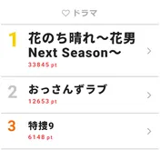 平野紫耀「そんなの一択だろ!」の破壊力に騒然! 予告の“F4”にも熱視線【視聴熱TOP3】
