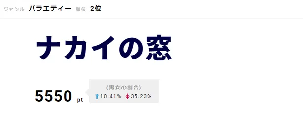 画像 中居正広 すっぴん 初公開に反響 やだ かわいい 視聴熱top3 3 4 Webザテレビジョン