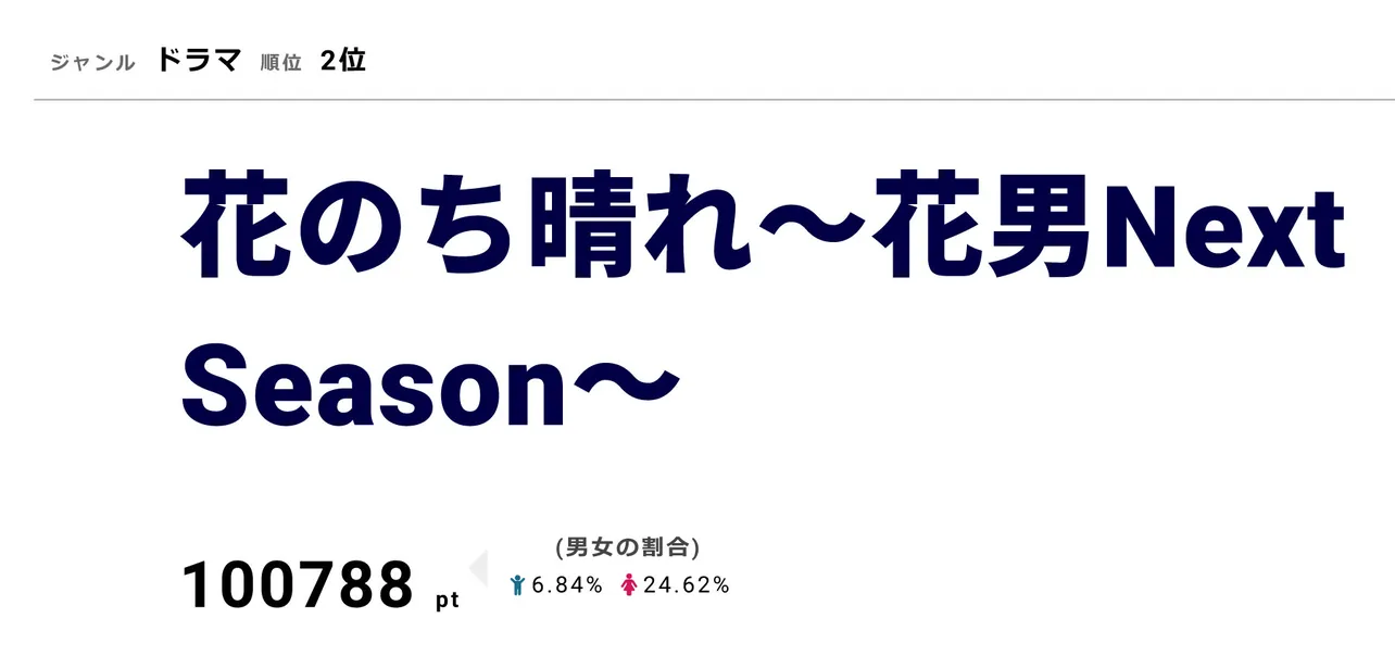 視聴熱2位の「花のち晴れ～花男 Next Season～」は4/30～5/6にウィークリーランキング1位を獲得した後、5週連続で2位にランクイン