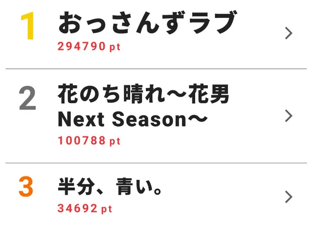 画像 5週連続1位の おっさんずラブ に 花のち晴れ が迫る ドラマ 視聴熱 視聴率 ベスト10 1 6 Webザテレビジョン