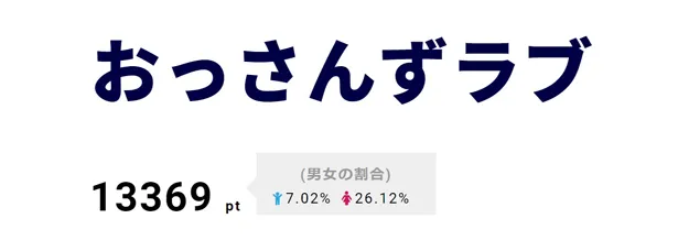 6月16日には架空の9話の実況がTwitterをにぎわせた「おっさんずラブ」