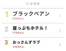 次回の最終回に向けて盛り上がる「ブラックペアン」が1位！【視聴熱TOP3】