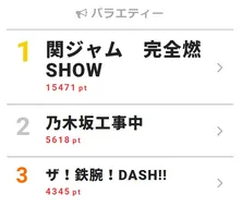 「関ジャム 完全燃SHOW」で“ハロプロ”を大特集【視聴熱TOP3】