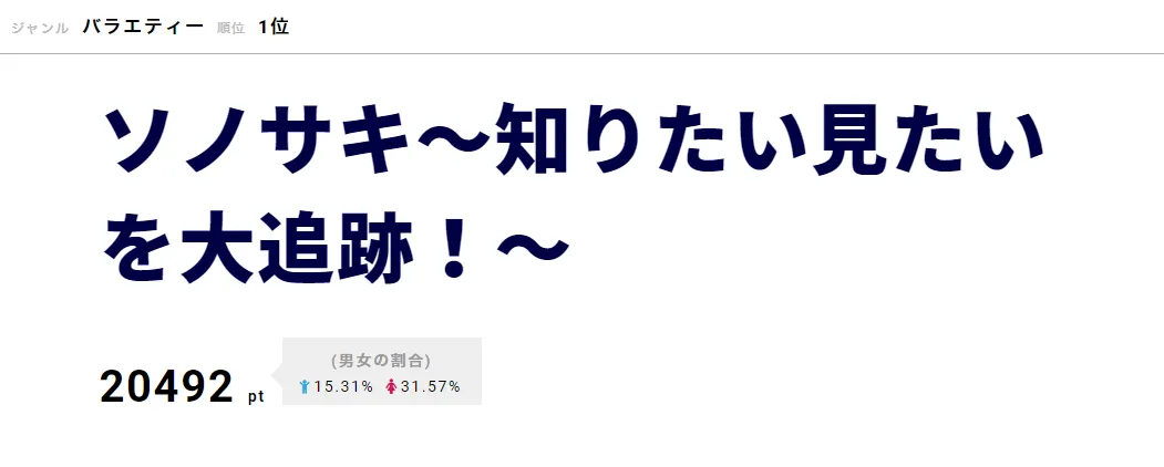 【画像を見る】ジェジュンがゲスト出演した「ソノサキ〜知りたい見たいを大追跡！」がトップに