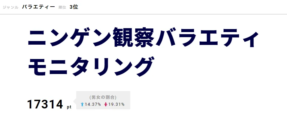 三代目 J Soul Brothersが仕掛け人となって登場した「ニンゲン観察バラエティ モニタリング」が3位に