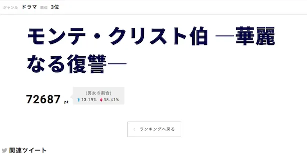 「モンテ・クリスト伯－華麗なる復讐－」が第3位にランクイン