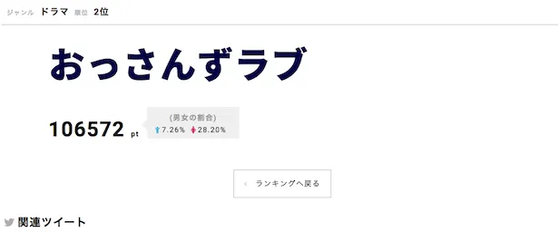 「おっさんずラブ」が第2位にランクイン