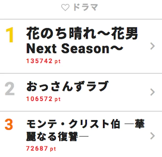 6月11日～17日の「視聴熱」ドラマ ウィークリーランキングTOP3