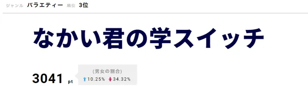 「なかい君の学スイッチ」で中居正広が地元のハンバーグ店を紹介し、その味を絶賛！