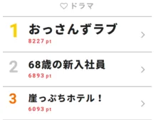 「おっさんずラブ」ブームは終わらない!? オカリナの聖地巡礼も話題に【視聴熱TOP3】