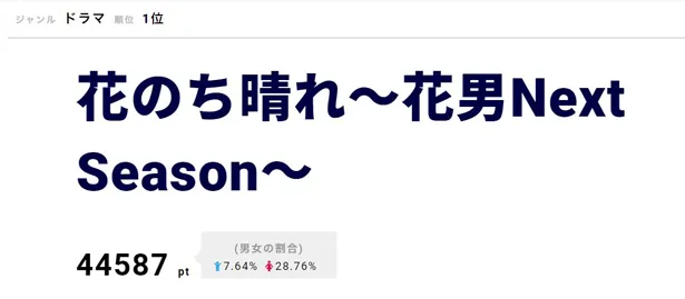 【写真を見る】1位の｢花のち晴れ―｣に、「花より男子」“F4”メンバー・西門(松田翔太)が登場！