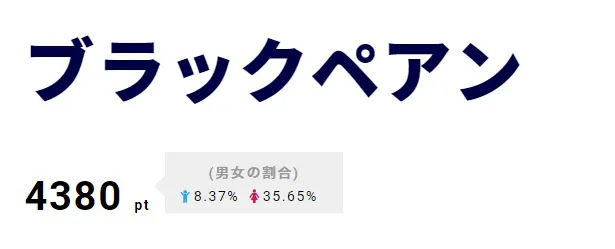 3位｢ブラックペアン」からは4カ月に及んだ撮影のオールアップニュースが