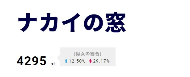 「ナカイの窓」では中居正広が乃木坂46・秋元真夏の卵かけご飯を好評価