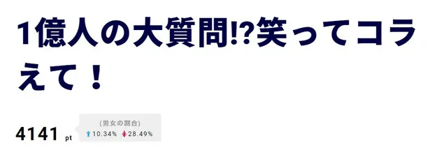  ｢1億人の大質問!?笑ってコラえて！｣には手越祐也が登場するも、小学生の素直な反応に苦笑