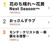 「おっさんずラブ」を抜いて「花のち晴れ」が6週ぶりの首位！ドラマ“視聴熱×視聴率”ベスト10
